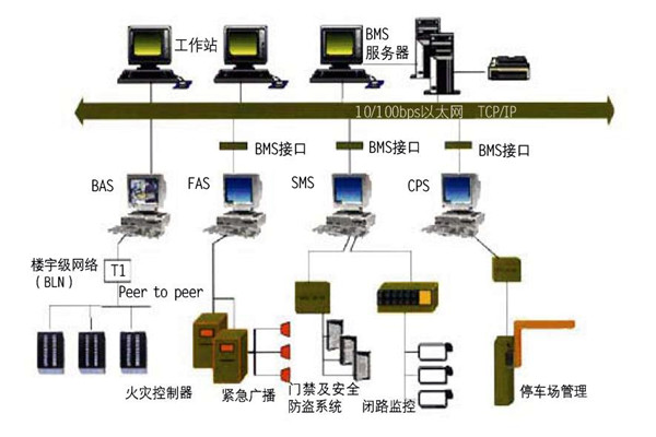 樓宇自控的集成性質(zhì)體現(xiàn)在哪些方面？