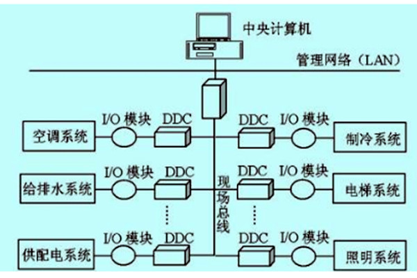 樓宇自控如何做好技術(shù)管理？
