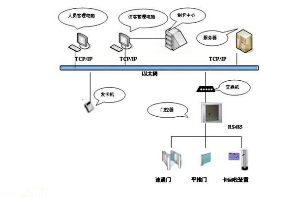 樓宇智能化系統(tǒng)如何實(shí)現(xiàn)樓宇進(jìn)出入管理？