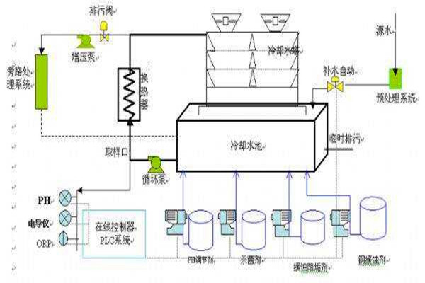 與樓宇自控系統(tǒng)有關(guān)聯(lián)的給排水工程！