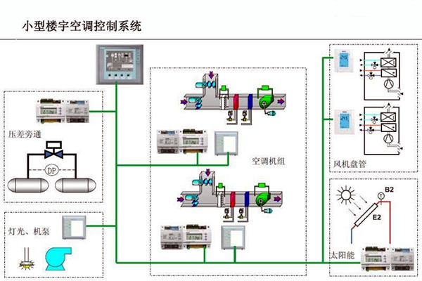 智能樓宇控制系統(tǒng)對(duì)電子信息技術(shù)的依賴！
