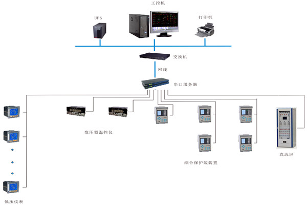 如何對(duì)變配電監(jiān)控系統(tǒng)進(jìn)行性能測(cè)試？