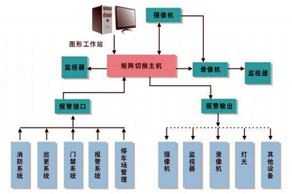 樓宇智能化系統(tǒng)的進(jìn)度跟蹤調(diào)整！