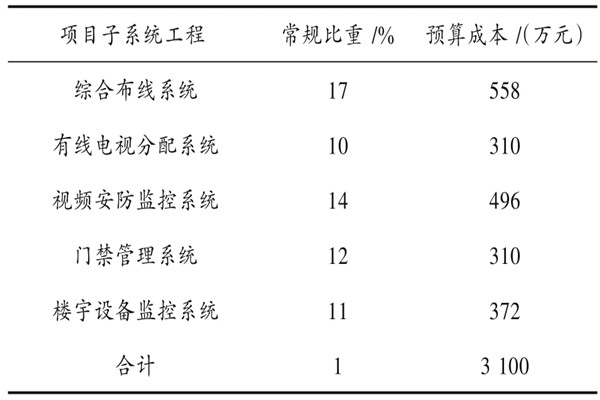 樓宇自動化系統(tǒng)具體項目造價管理實例！