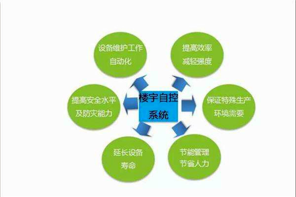 智能樓宇控制系統(tǒng)如何全局管控樓宇信息？