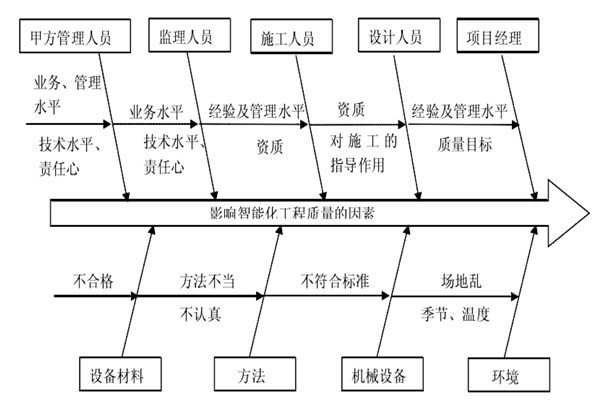 智能樓宇控制系統(tǒng)施工質(zhì)量好不好怎么看？