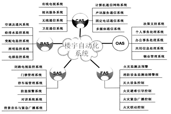 樓宇自動化系統(tǒng)包括哪些子系統(tǒng)？