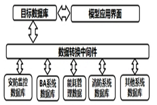 智能樓宇自控系統(tǒng)的數(shù)據(jù)轉(zhuǎn)換和界面開發(fā)！
