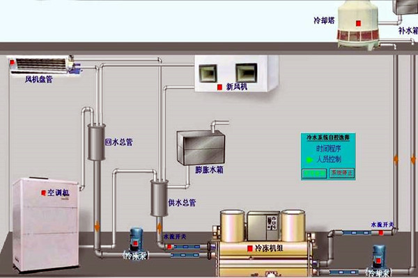 我國樓宇自動化技術(shù)的歷史狀況如何？