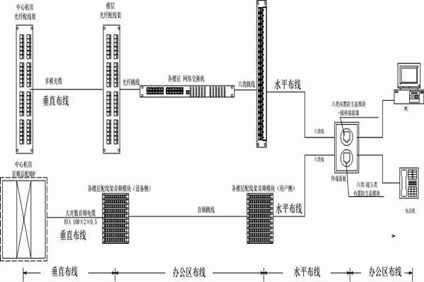 怎么操作綜合布線？某大樓樓宇自控系統(tǒng)清晰展現(xiàn)！