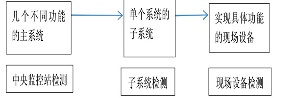 樓宇自動化系統(tǒng)正規(guī)的檢測方法！