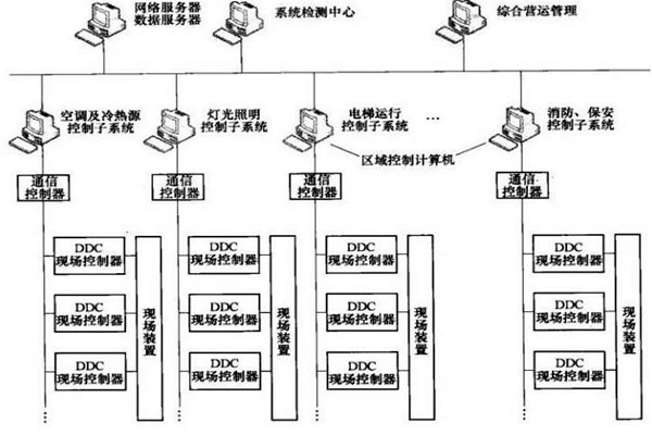 樓宇智能化系統(tǒng)的專項設(shè)計很有必要！