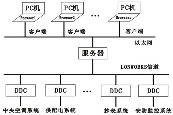 樓宇控制系統(tǒng)的層次關(guān)系分明與多樣化特點(diǎn)！
