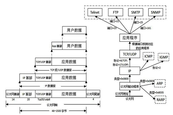 TCP/IP協(xié)議是樓宇自控系統(tǒng)集成的重要手段！