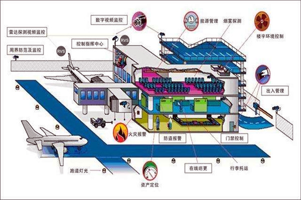樓宇智能化系統(tǒng)中的安全問題！