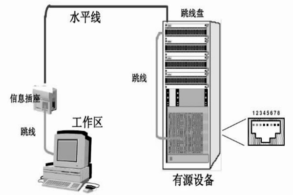 配置好綜合布線系統(tǒng)，保障樓宇自動(dòng)化效果！
