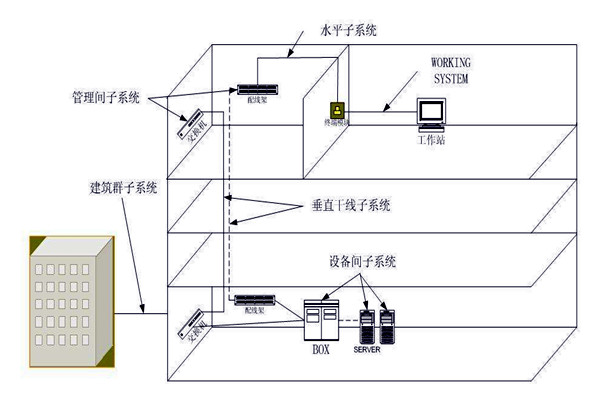 樓宇自動化綜合布線系統(tǒng)的管理！