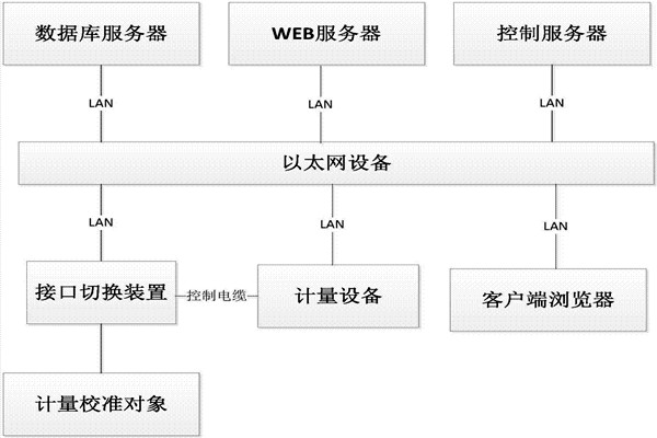 樓宇控制系統(tǒng)的B/S軟件框架！