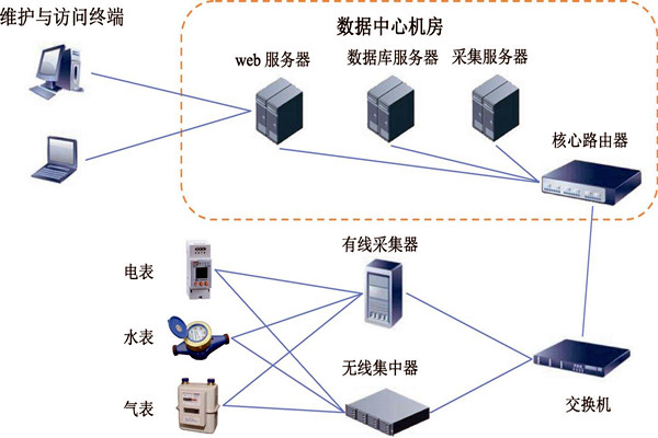 樓宇智能化能耗監(jiān)測系統(tǒng)的建設(shè)方案！
