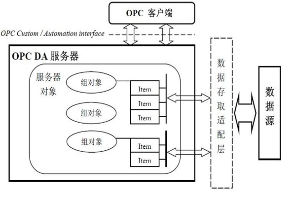 樓宇智能化系統(tǒng)的集成還需要仰仗OPC技術(shù)！