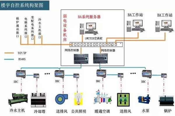 樓宇自控系統(tǒng)的工程范圍有哪些？
