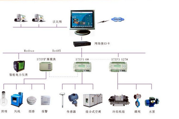 智能樓宇控制系統(tǒng)的調(diào)試、試運(yùn)行及驗(yàn)收！(圖2)