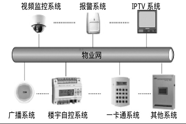 智能樓宇自控系統(tǒng)如何選擇系統(tǒng)總線？