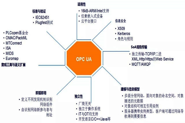 樓宇自動(dòng)化系統(tǒng)模型的技術(shù)特點(diǎn)！