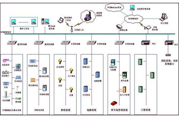 樓宇自控系統(tǒng)市場(chǎng)亂不亂，八個(gè)問題說了算！