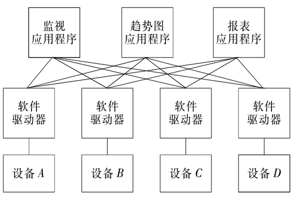 樓宇自控系統(tǒng)OPC的設(shè)備互聯(lián)原理！