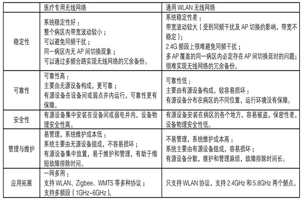 醫(yī)療機(jī)構(gòu)功能特殊，樓宇自控系統(tǒng)如何部署？