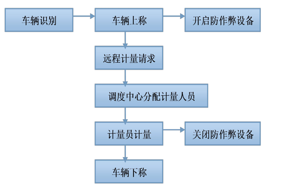 遠(yuǎn)程計(jì)量系統(tǒng)解決方案！(圖1)