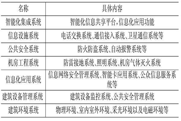 樓宇控制系統(tǒng)相關(guān)應(yīng)用技術(shù)介紹！(圖1)