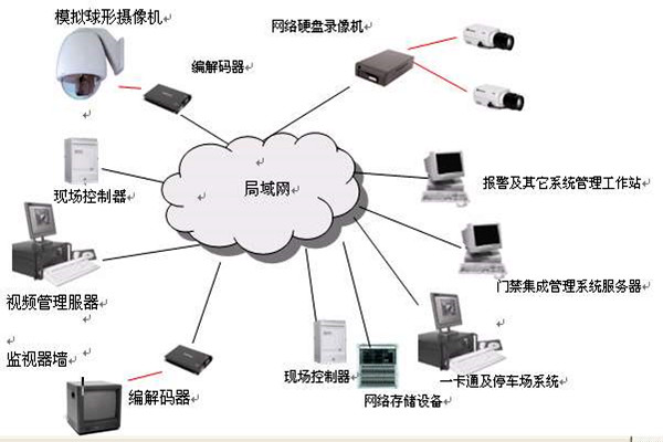 樓宇智能化系統(tǒng)的安全功能！(圖1)