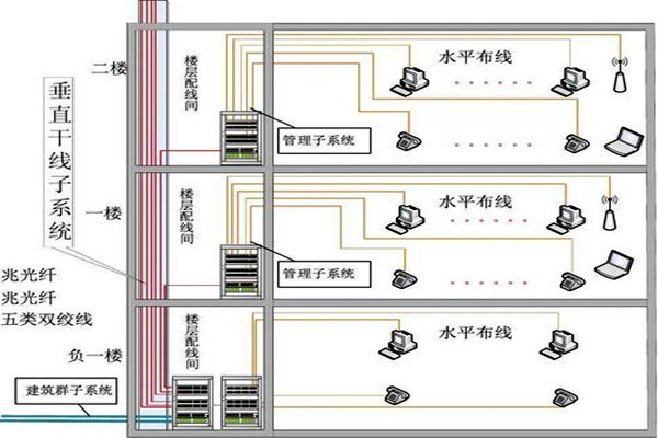 樓宇自動化綜合布線的部署流程！(圖2)