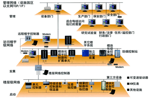 樓宇自控系統(tǒng)五大需求分析！(圖2)