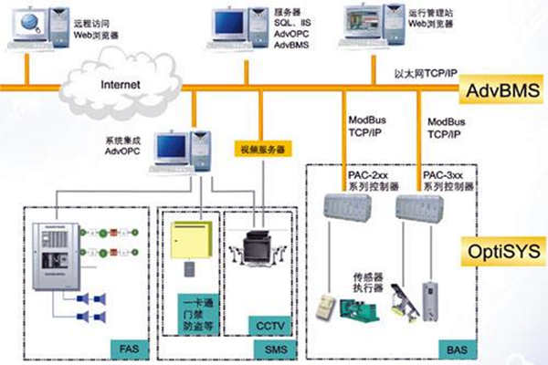 全面樓宇自動化系統(tǒng)的的構(gòu)建！(圖1)