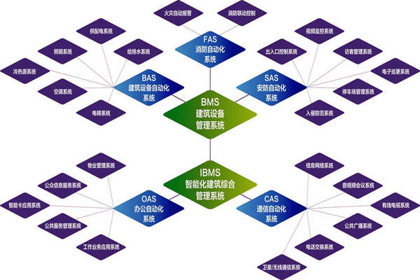 樓宇自控系統(tǒng)的實(shí)施目標(biāo)是什么？(圖1)