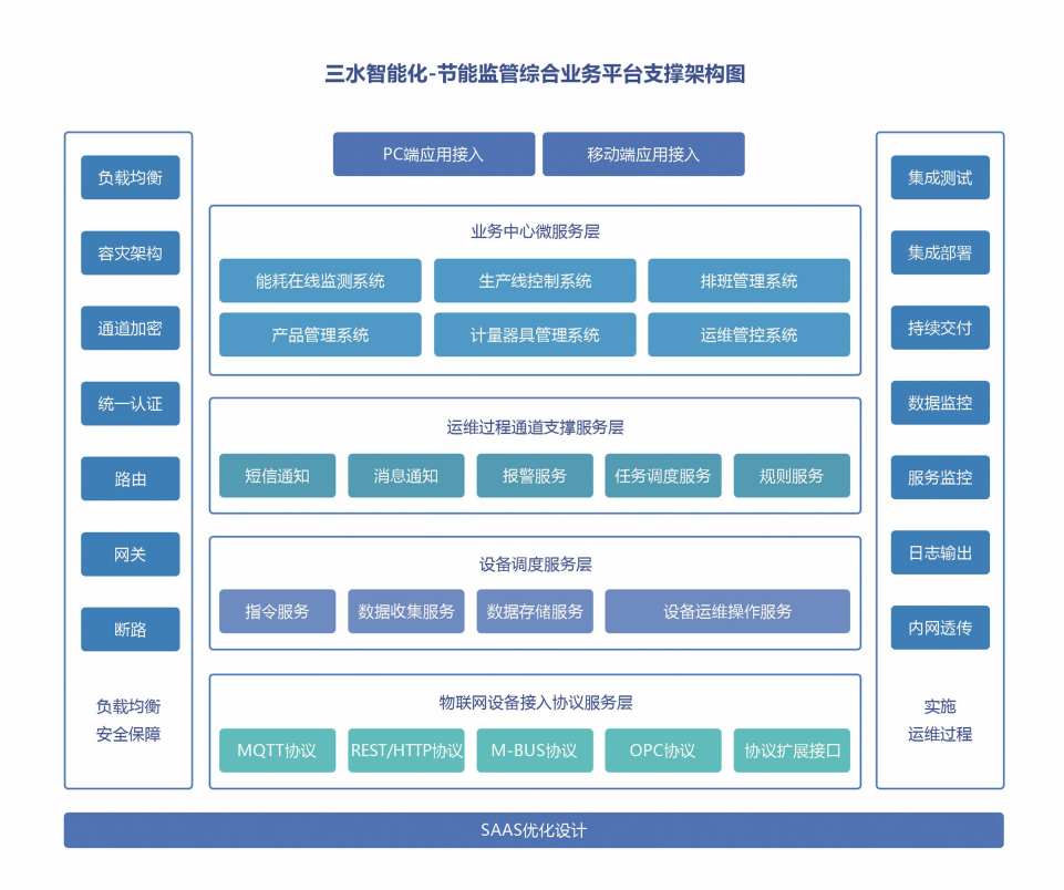 重點用能單位能耗在線監(jiān)測系統(tǒng)解決方案！(圖2)