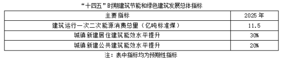 聚焦碳達峰碳中和，解讀“十四五”綠色低碳發(fā)展目標(圖1)
